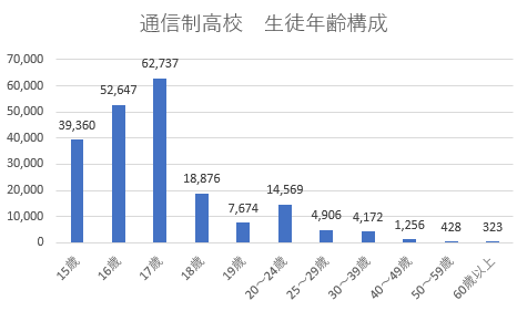 通信制高校　生徒年齢構成